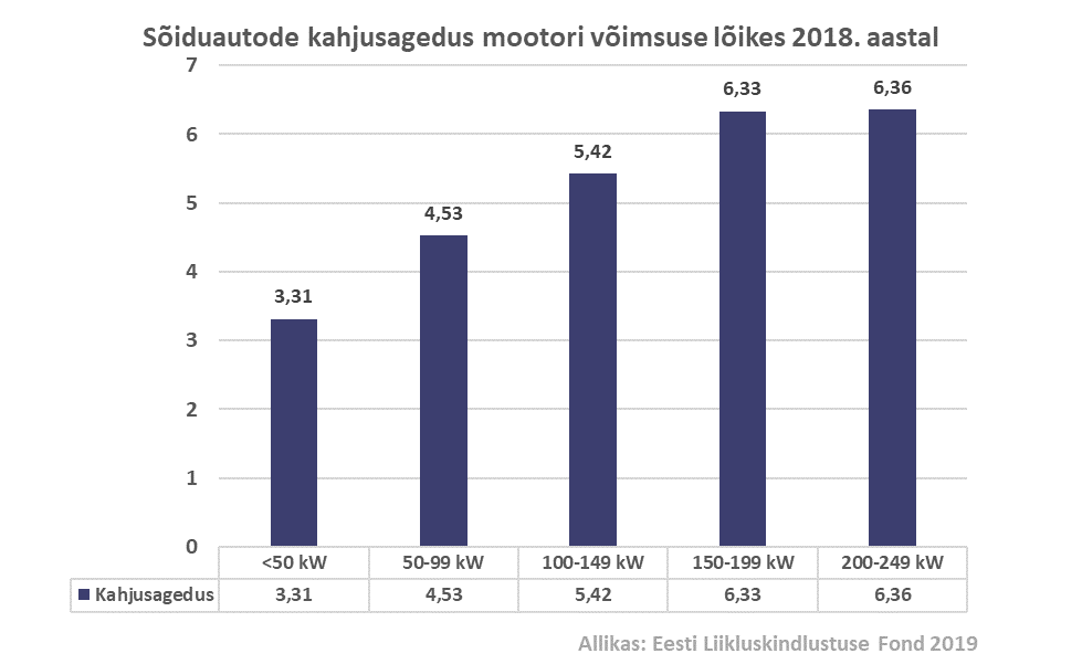 Sõiduauto kahjusagedus mootori võimsuse lõikes