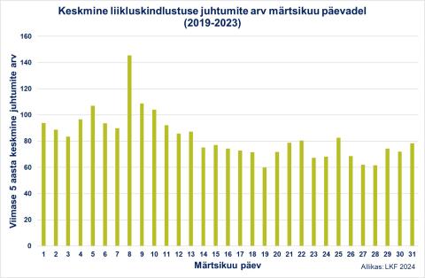 Keskmine liikluskindlustuse juhtumite arv märtsikuu päevadel (2019-2023)